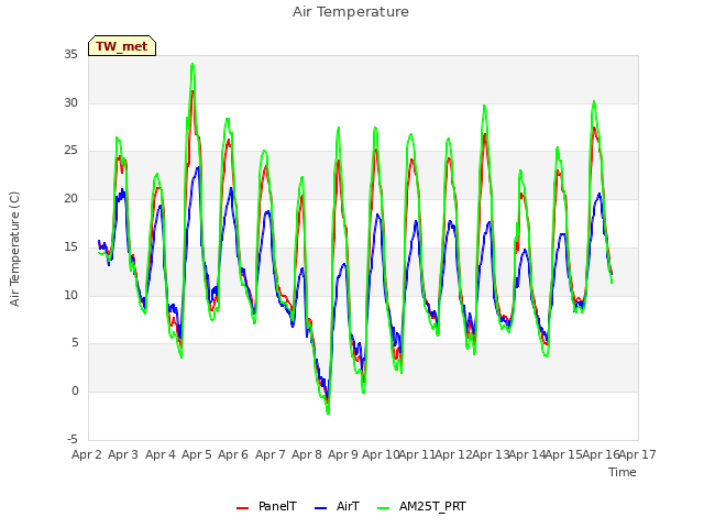 plot of Air Temperature