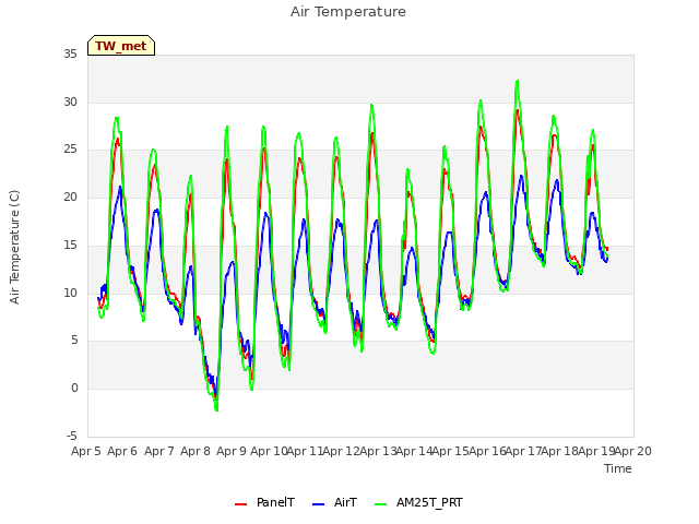 plot of Air Temperature