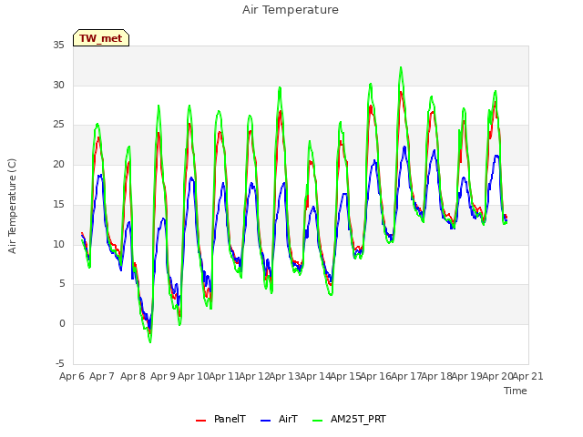 plot of Air Temperature