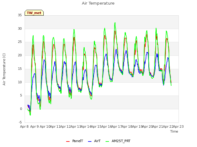 plot of Air Temperature