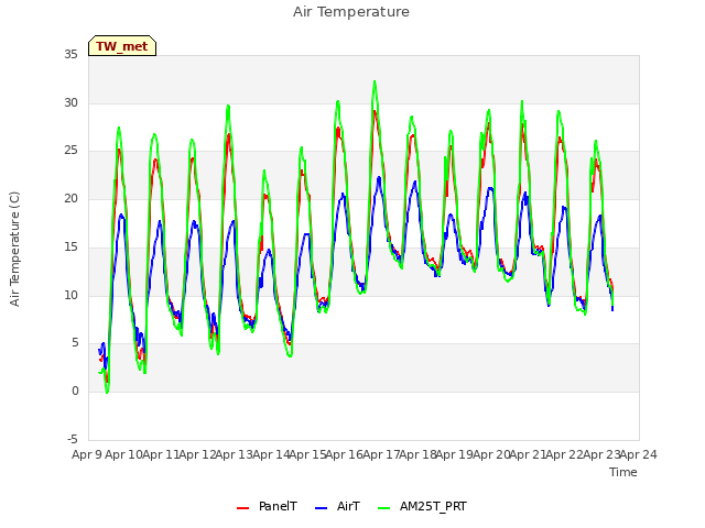 plot of Air Temperature