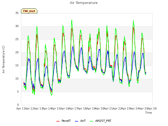 plot of Air Temperature