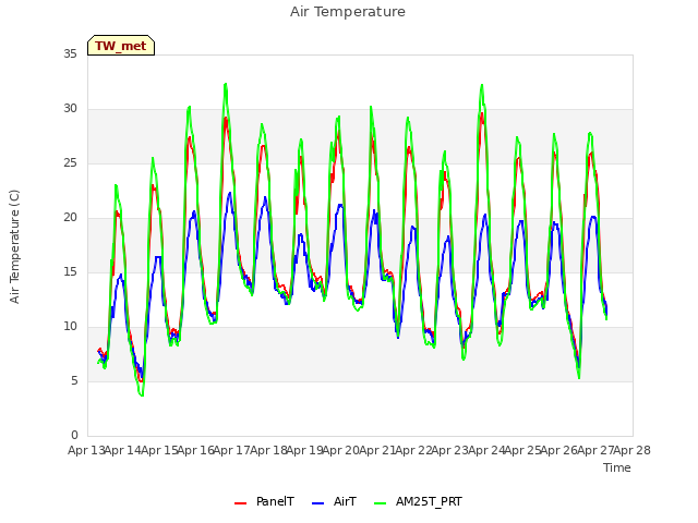 plot of Air Temperature