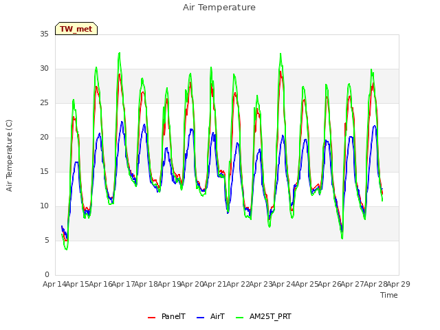 plot of Air Temperature