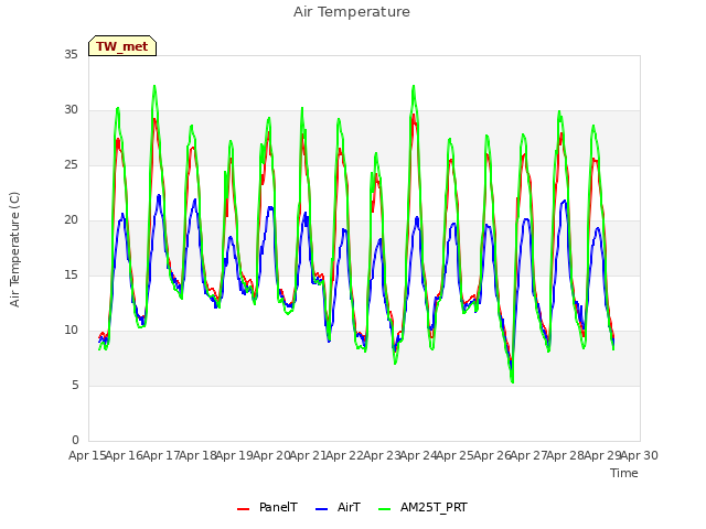 plot of Air Temperature