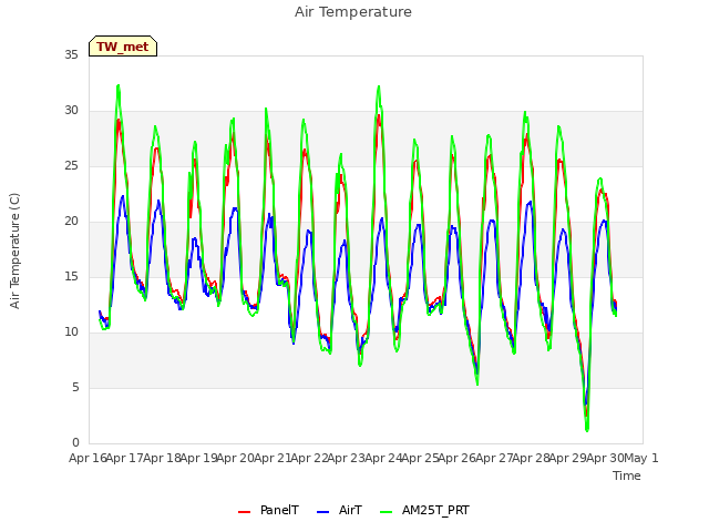 plot of Air Temperature