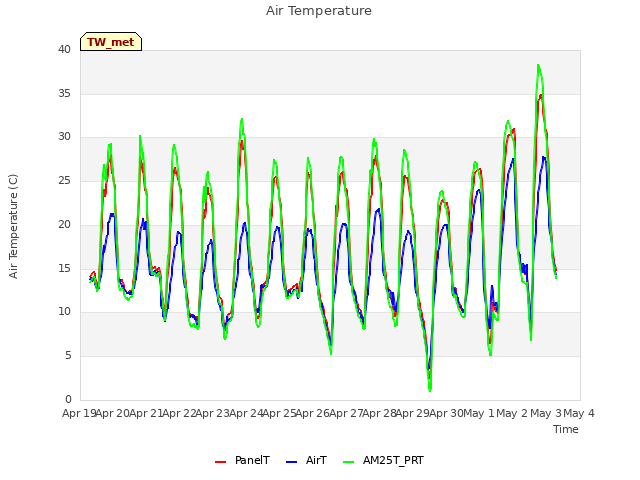 plot of Air Temperature