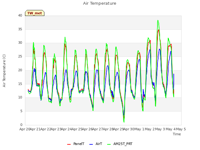 plot of Air Temperature