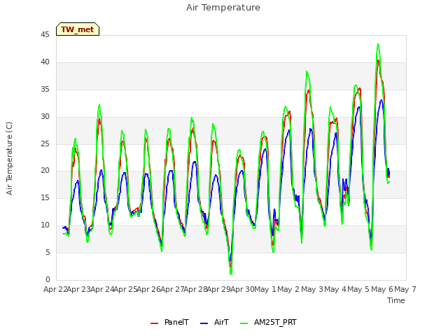 plot of Air Temperature