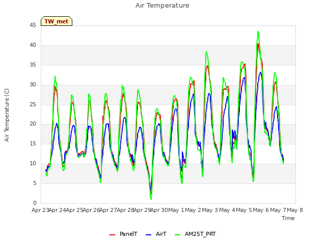 plot of Air Temperature