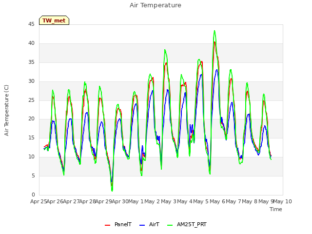 plot of Air Temperature