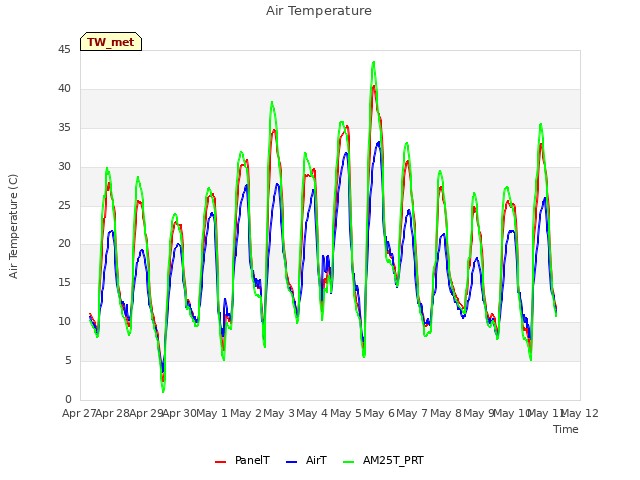 plot of Air Temperature