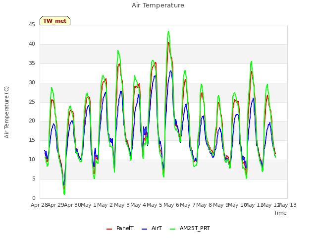 plot of Air Temperature