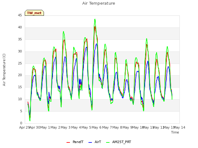 plot of Air Temperature