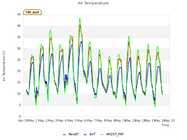 plot of Air Temperature