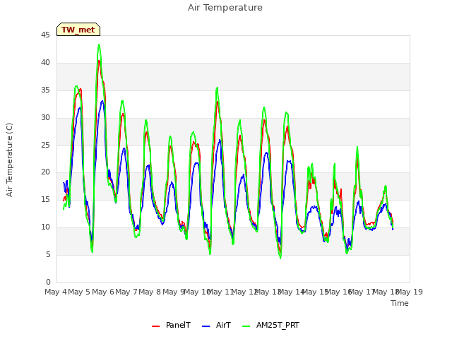 plot of Air Temperature