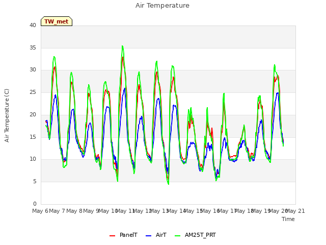 plot of Air Temperature