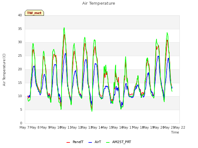 plot of Air Temperature