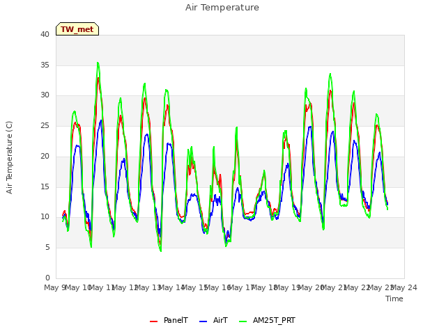 plot of Air Temperature