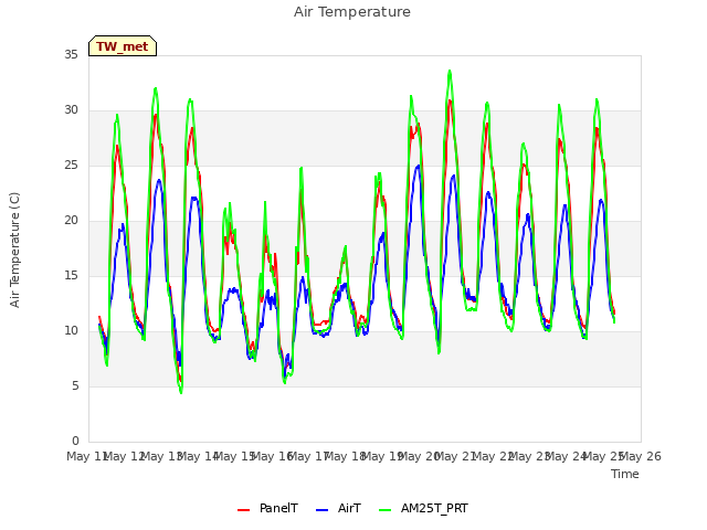 plot of Air Temperature