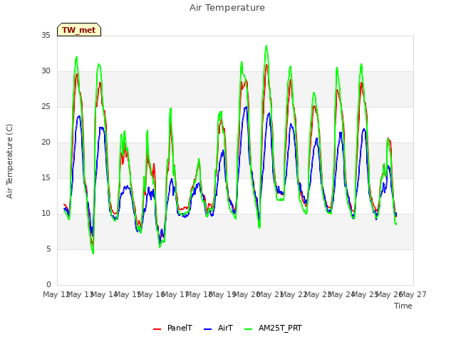 plot of Air Temperature