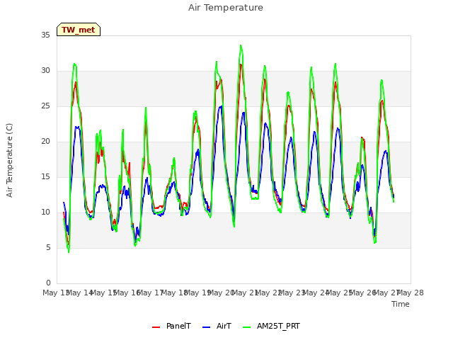 plot of Air Temperature