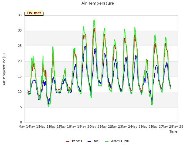 plot of Air Temperature