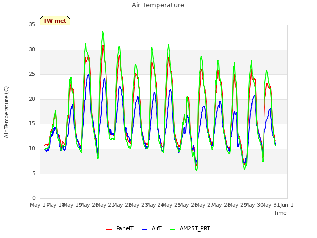 plot of Air Temperature