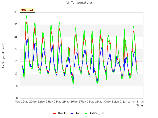 plot of Air Temperature