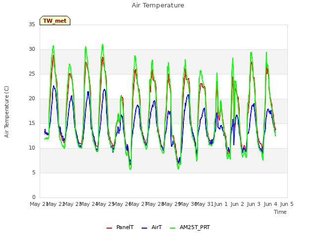 plot of Air Temperature