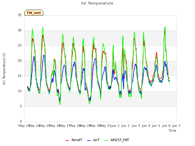 plot of Air Temperature