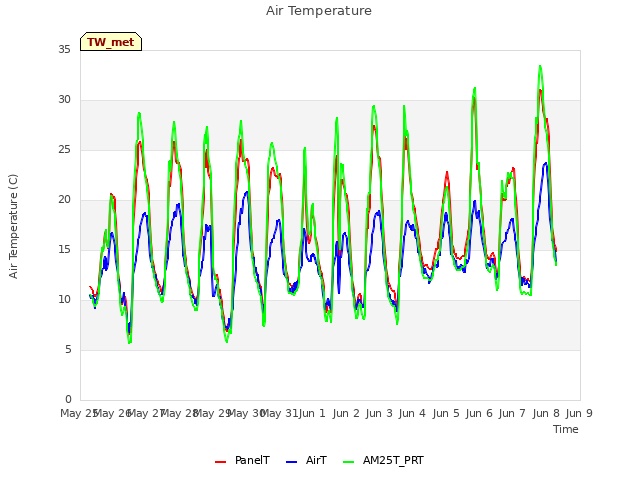 plot of Air Temperature