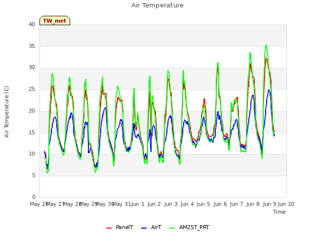 plot of Air Temperature