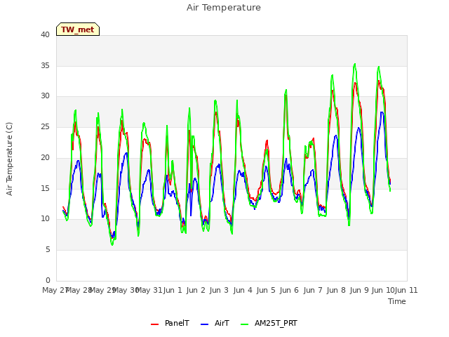 plot of Air Temperature