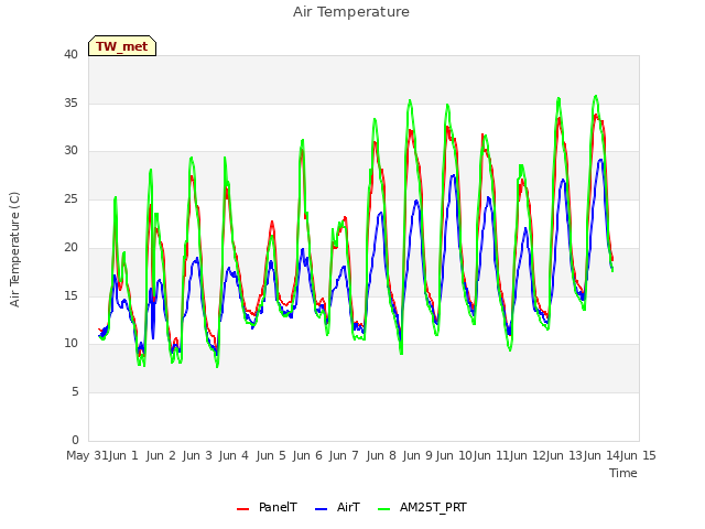 plot of Air Temperature