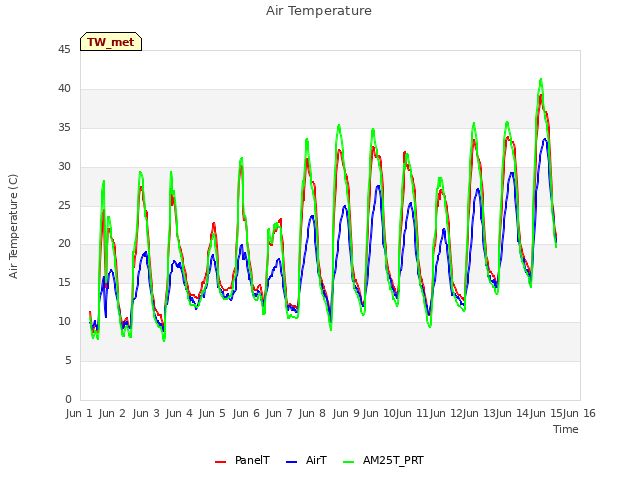 plot of Air Temperature