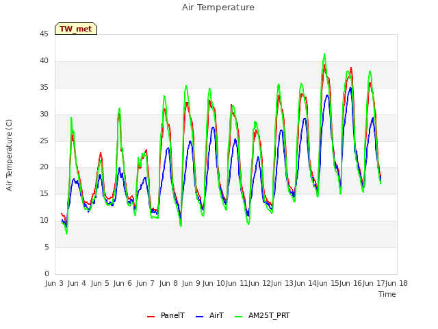 plot of Air Temperature