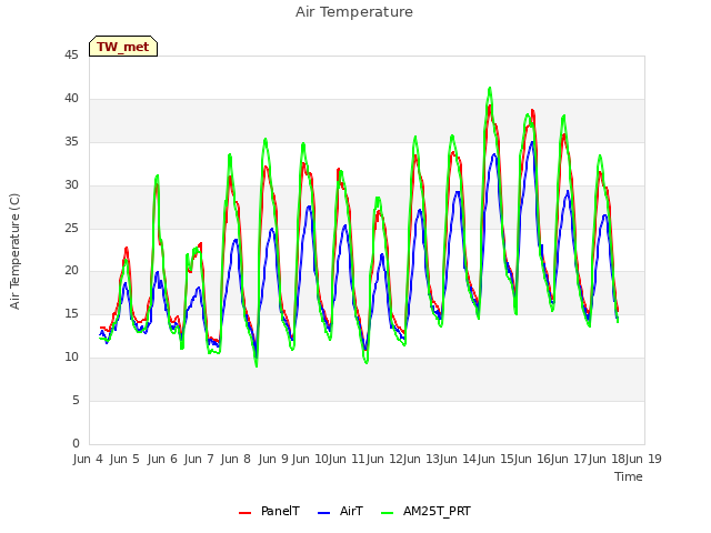 plot of Air Temperature