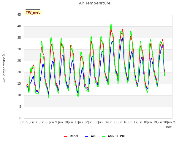 plot of Air Temperature