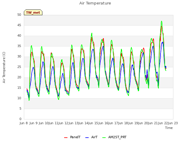 plot of Air Temperature