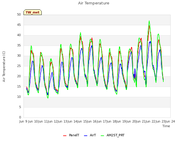 plot of Air Temperature