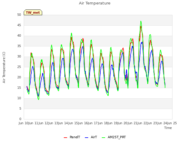 plot of Air Temperature