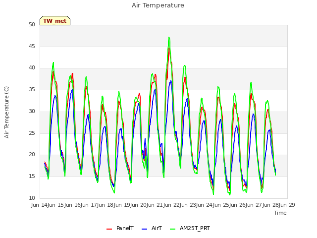 plot of Air Temperature