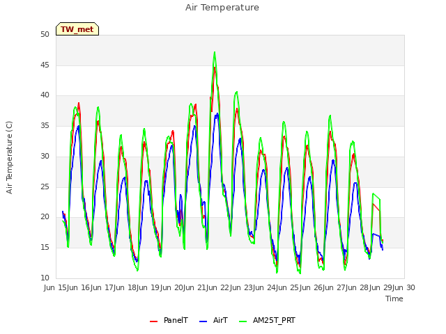 plot of Air Temperature