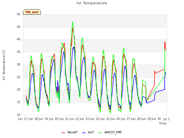 plot of Air Temperature