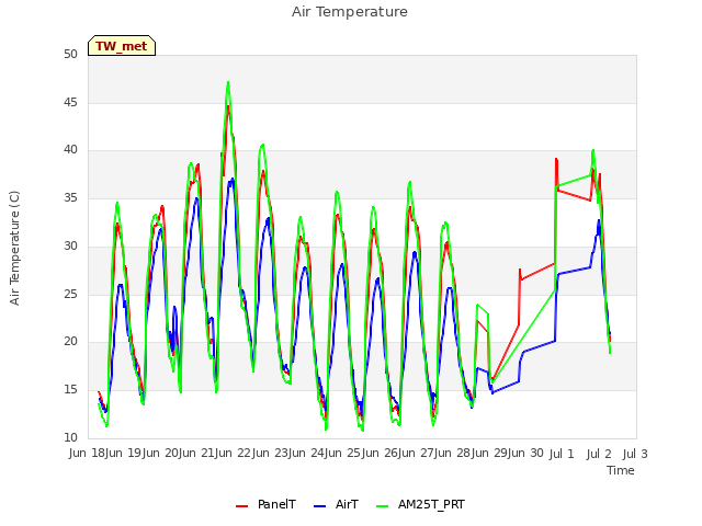 plot of Air Temperature