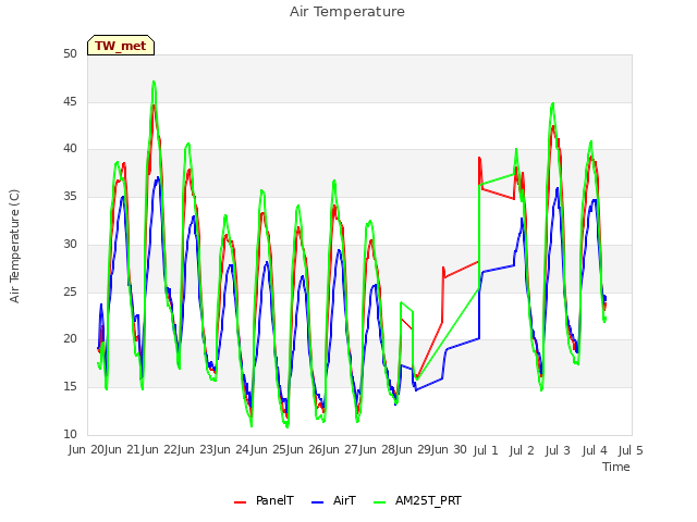 plot of Air Temperature