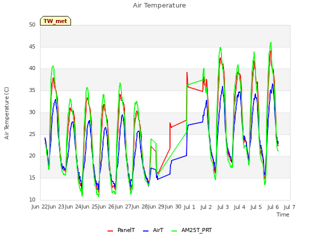 plot of Air Temperature