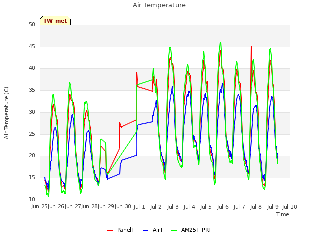 plot of Air Temperature