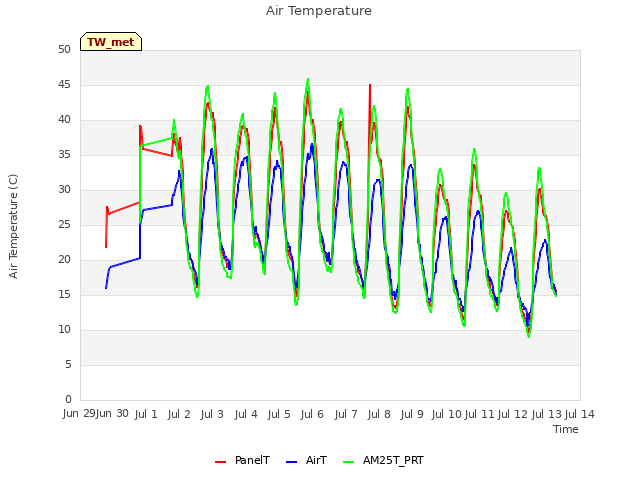 plot of Air Temperature